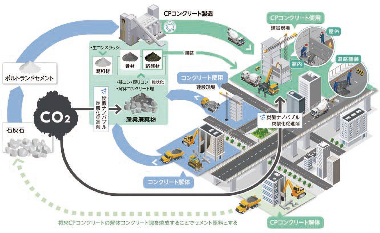 事業イメージ「カーボンプールコンクリート」 出典:安藤ハザマ