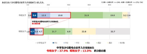 令和世代と昭和世代の「眉毛と美意識に関する意識調査」発表 | アナスタシアミアレ株式会社のプレスリリース