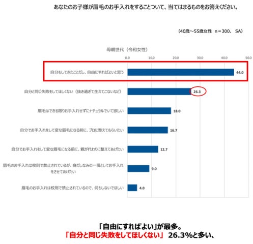 令和世代と昭和世代の「眉毛と美意識に関する意識調査」発表 | アナスタシアミアレ株式会社のプレスリリース