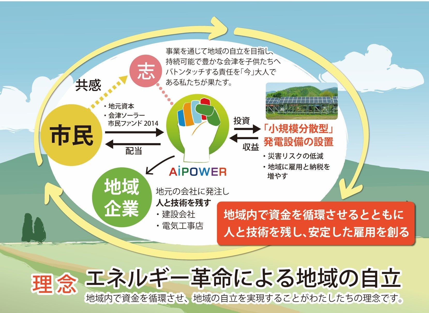 会津電力　理念図