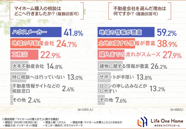 【マイホームの購入に関する調査】9割以上が不動産会社に相談して良かったと回答。マイホームを建てる際、特に重視するべきポイントとは ...