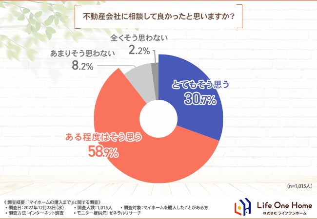 【マイホームの購入に関する調査】9割以上が不動産会社に相談して良かったと回答。マイホームを建てる際、特に重視するべきポイントとは ...