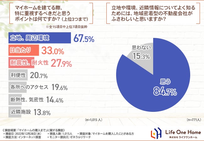 【マイホームの購入に関する調査】9割以上が不動産会社に相談して良かったと回答。マイホームを建てる際、特に重視するべきポイントとは ...