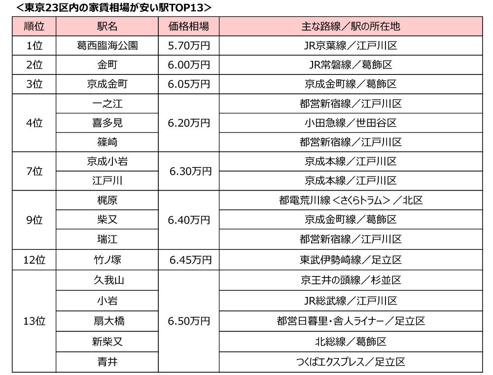 東京23区の家賃相場が安い駅ランキング22年版発表 1位は江戸川区の 葛西臨海公園 同じ江戸川区 の4位 篠崎 が昨年の圏外から大幅ランクアップ 株式会社リクルートのプレスリリース 東京23区の家賃相場が安い駅ランキング22年版発表 1位は江戸川区の 葛西臨海公園 同じ江戸川区 の4位 篠崎 が昨年の圏外から大幅ランクアップ 株式会社リクルートのプレスリリース