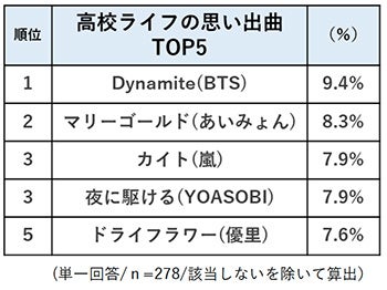 卒業式シーズン到来 22年卒業の高校3年生が選ぶ 高校3年間を彩ったアーティストtop5 高校 ライフの思い出曲top5 コロナ禍でも文化祭 体育祭などリアル接点でのイベントの思い出が影響 株式会社リクルートのプレスリリース 卒業式シーズン到来 22年卒業の高校3年生が選ぶ 高校3年間を彩ったアーティストtop5 高校 ライフの思い出曲top5 コロナ禍でも文化祭 体育祭などリアル接点でのイベントの思い出が影響 株式会社リクルートのプレスリリース