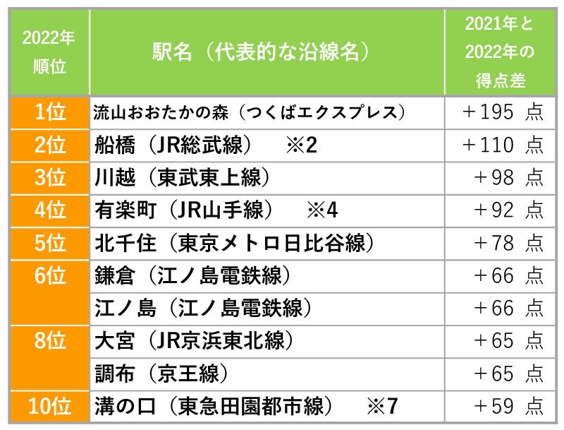 Suumo住みたい街ランキング22 首都圏版 発表 株式会社リクルートのプレスリリース Suumo住みたい街ランキング22 首都圏版 発表 株式会社リクルートのプレスリリース