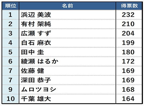 Hot Pepper が 飲みたい有名人ランキング22 発表 マツコ デラックス が1位 飲み会を盛り上げてくれそうな若手お笑い芸人 の第1位は 株式会社リクルートのプレスリリース Hot Pepper が 飲みたい有名人ランキング22 発表 マツコ デラックス が1位 飲み会を盛り上げてくれそうな若手お笑い芸人 の第1位は 株式会社リクルートのプレスリリース