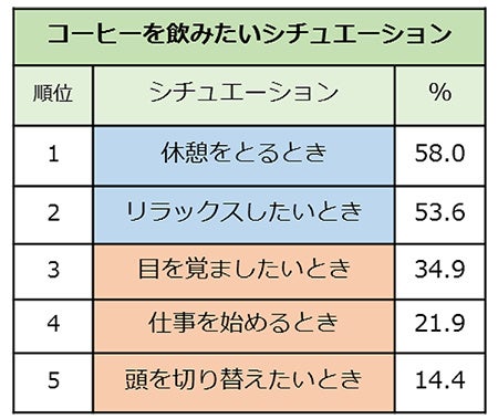 コロナ禍の前よりも コーヒーを飲む頻度が増えた 約25 新たな飲み方も登場したコーヒーの 4thウェーブ が到来中 株式会社リクルートのプレスリリース コロナ禍の前よりも コーヒーを飲む頻度が増えた 約25 新たな飲み方も登場したコーヒーの 4thウェーブ が到来中 株式会社リクルートのプレスリリース