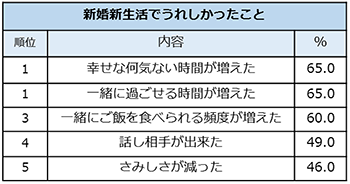 ゼクシィ 新婚女性に聞いた新生活調査 うれしかったことは 何気ない時間 ケンカの原因1位は 家事の分担 株式会社リクルートのプレスリリース