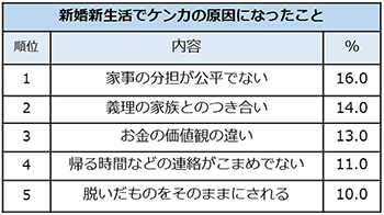 ゼクシィ 新婚女性に聞いた新生活調査 うれしかったことは 何気ない時間 ケンカの原因1位は 家事の分担 株式会社リクルートのプレスリリース