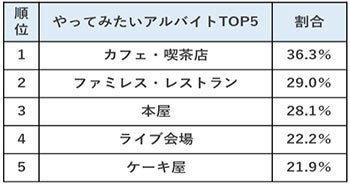 高校生アルバイトのリアル22 イケてる おしゃれだと思うアルバイト 1位 カフェ 喫茶店 が6割で圧倒的 ランキング上位は 華やかなイメージへの憧れ 責任のある仕事 がポイント 株式会社リクルートのプレスリリース