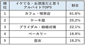 高校生アルバイトのリアル22 イケてる おしゃれだと思うアルバイト 1位 カフェ 喫茶店 が6割で圧倒的 ランキング上位は 華やかなイメージへの憧れ 責任のある仕事 がポイント 株式会社リクルートのプレスリリース