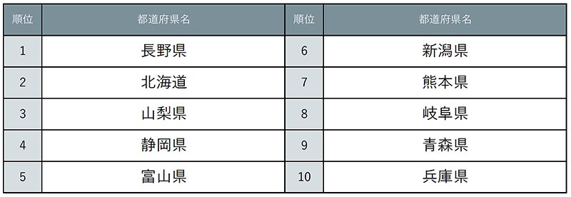 長野県が1位を獲得 じゃらん 水がおいしそうな都道府県ランキング 株式会社リクルートのプレスリリース 長野県が1位を獲得 じゃらん 水がおいしそうな都道府県ランキング 株式会社リクルートのプレスリリース