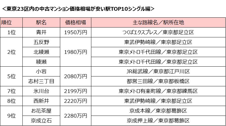 東京23区の中古マンション価格相場が安い駅ランキング 2023年版 東京23区の中古マンション価格相場が安い駅ランキング 2023年版