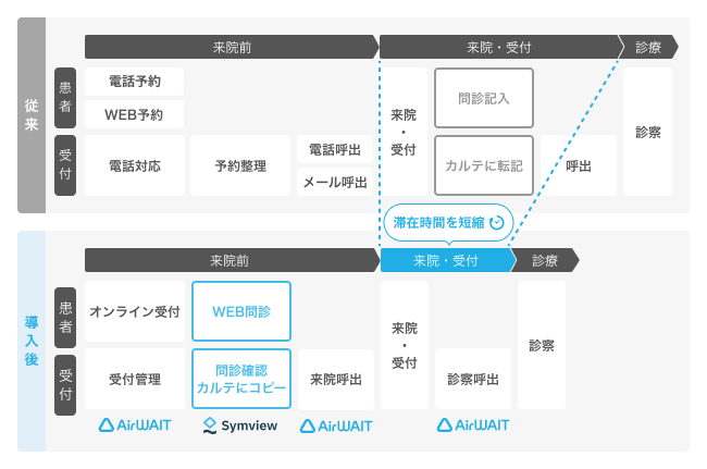 『Airウェイト』と「Symview」の連携イメージ　(※オンライン順番受付を利用する医療機関の場合) 