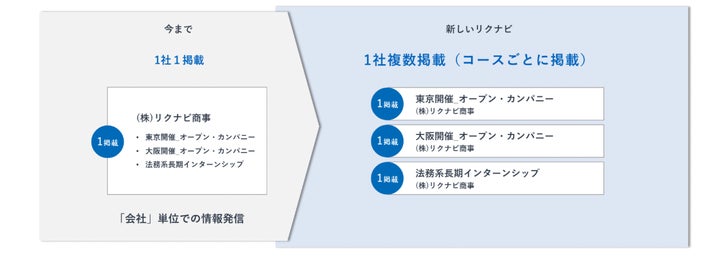 2027年卒以降の全学年を対象とした新しい『リクナビ』β版を9月18日(水)にリリース | 株式会社リクルートのプレスリリース