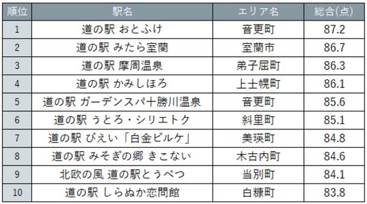 音更町「おとふけ」が2連覇!『北海道じゃらん』北海道・道の駅ランキング2026発表 音更町「おとふけ」が2連覇!『北海道じゃらん』北海道・道の駅ランキング2026発表