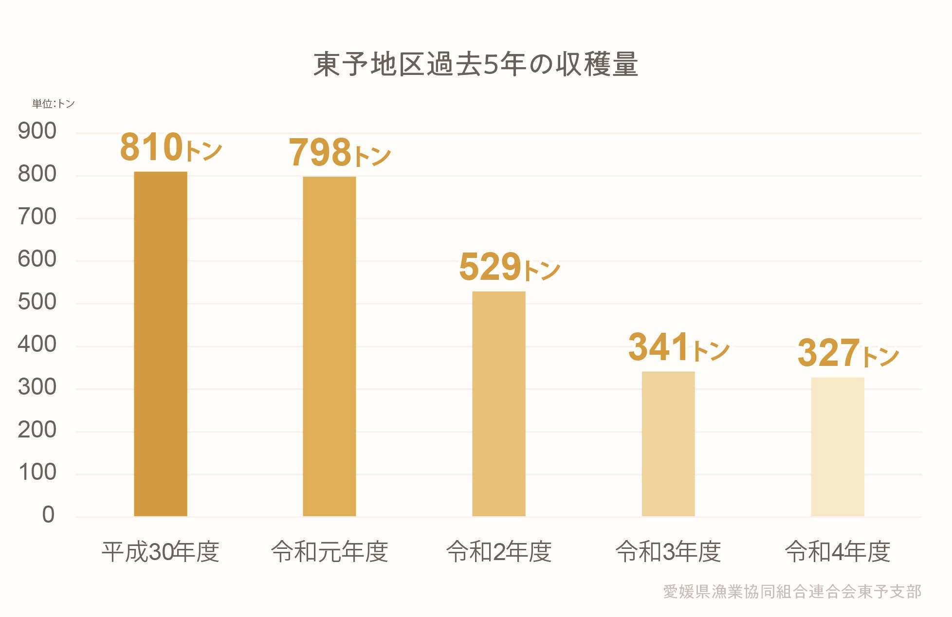 資料：愛媛県漁業協同組合連合会東予支部