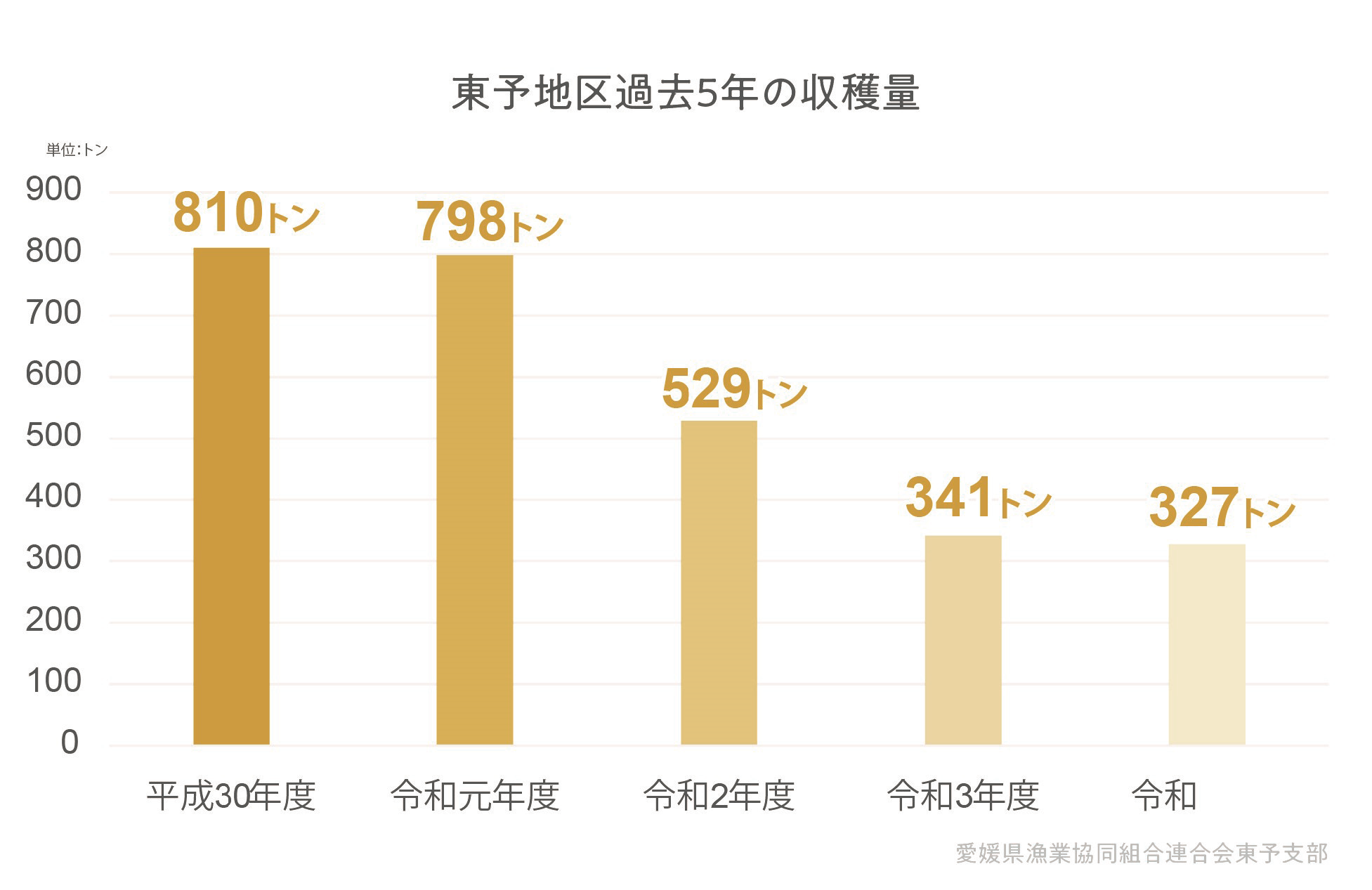 資料：愛媛県漁業協同組合連合会東予支部