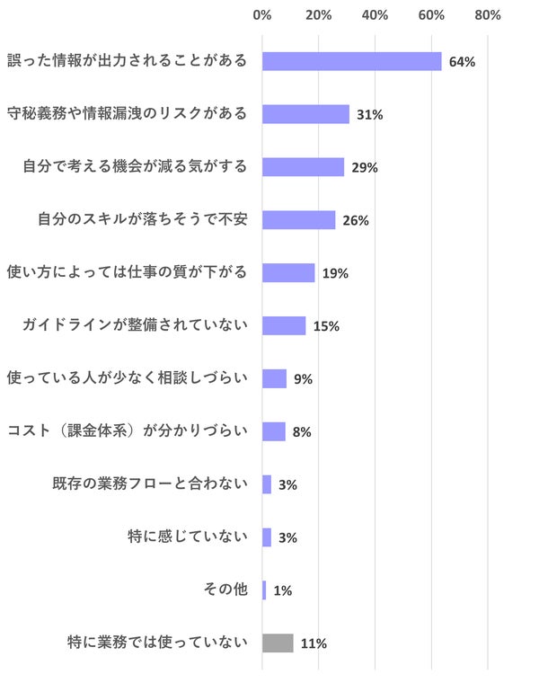 生成AI利用のリスクと課題