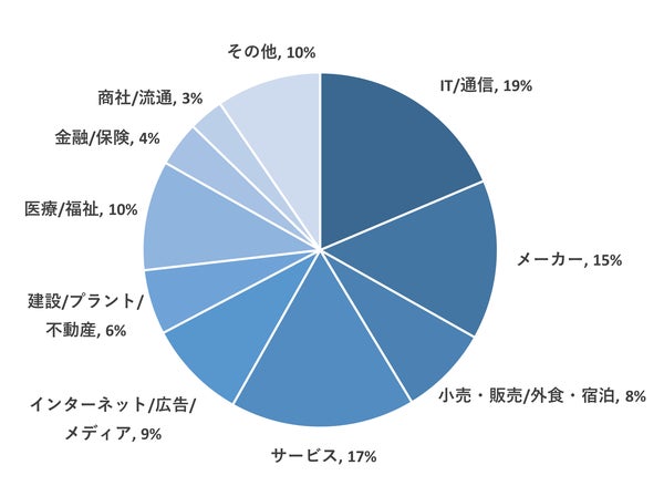 回答者の業種別内訳