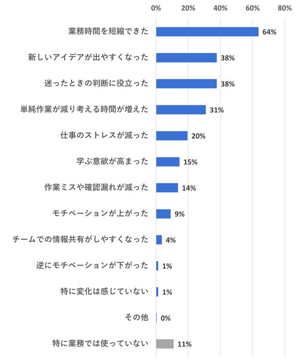 生成AI導入後の変化