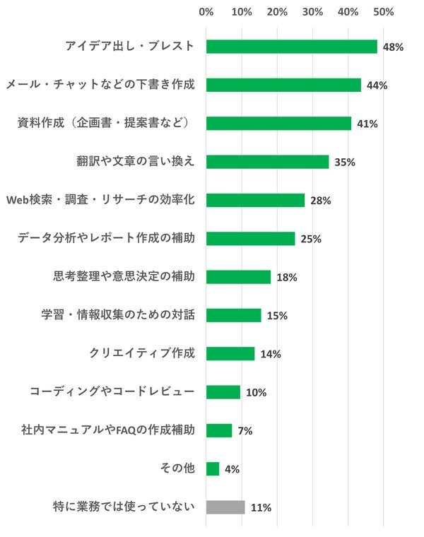 生成AIの利用シーン