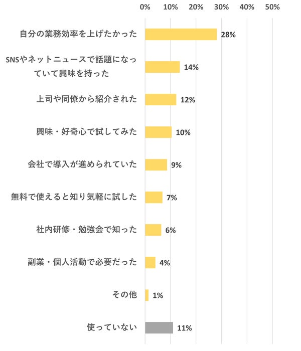 生成AI導入のきっかけ