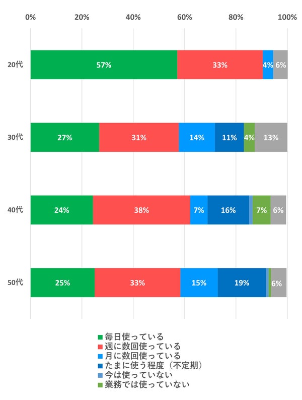 年代別AIの利用頻度