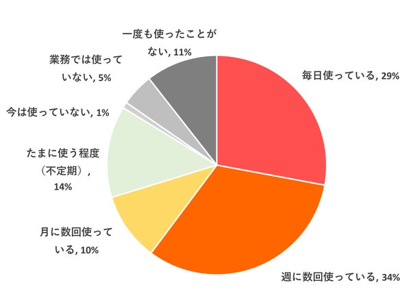 生成AIの利用頻度