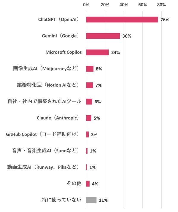 利用している生成AIサービス