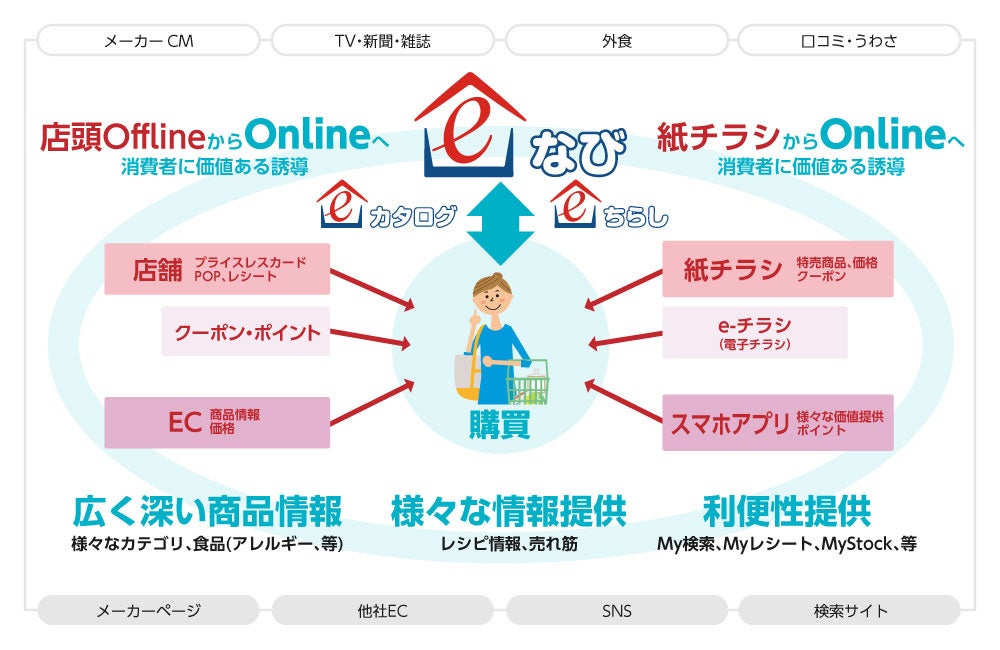 CX→消費者に価値提供(情報収集支援、利便性提供)