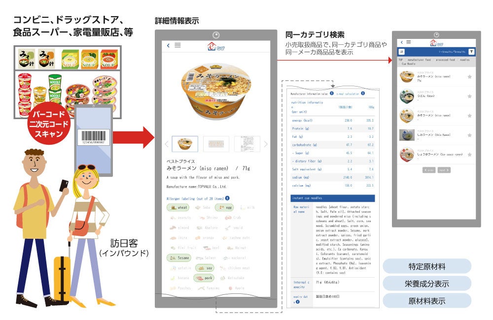 「e食住なび 多言語対応版 forDX」の訪日客利用イメージ
