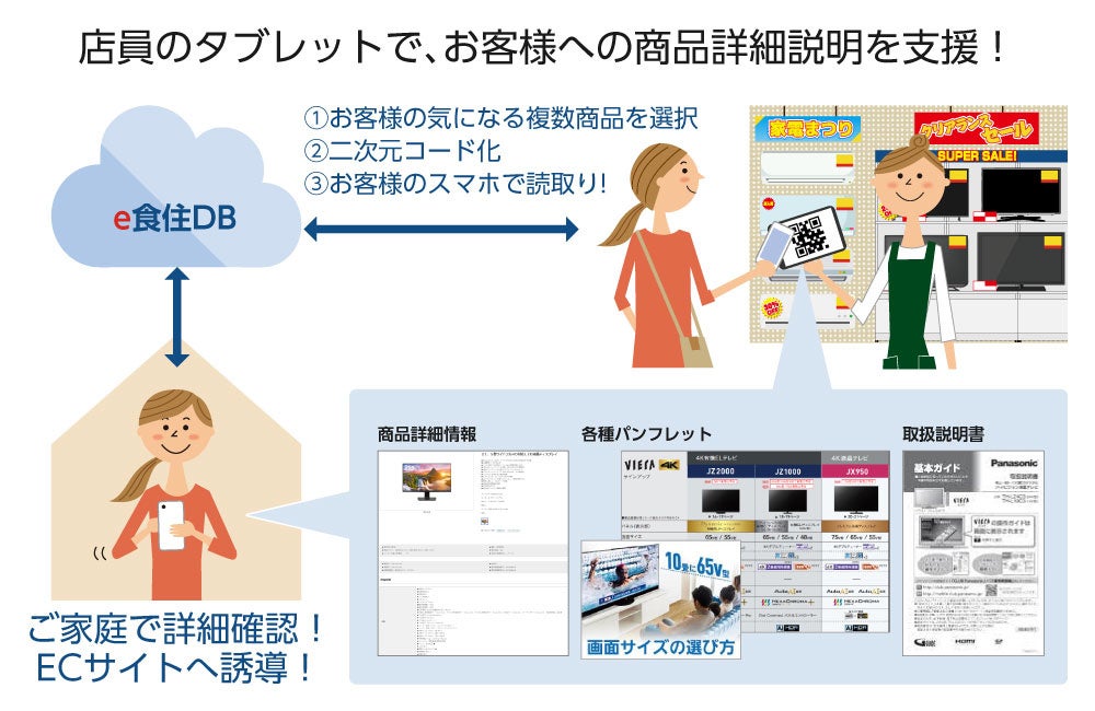 「e食住なびforDX（小売版）」の店員利用イメージ