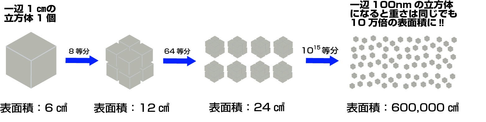 ナノ化による表面積増大例