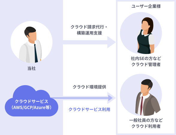 クラウドマネージド　サービスイメージ