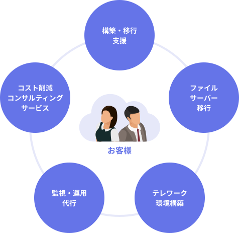 クラウドマネージド　構築運用