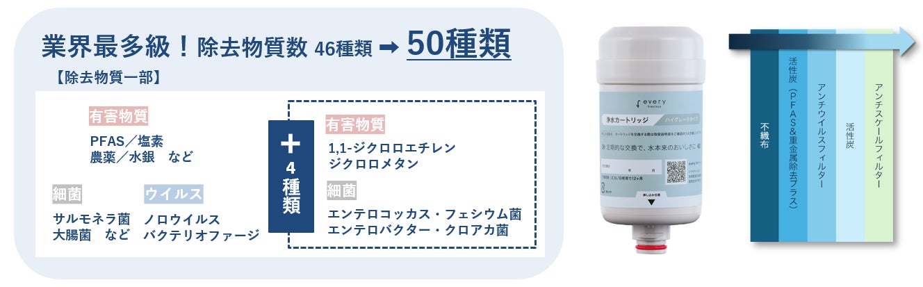 浄水型ウォーターサーバー「every frecious」高性能カートリッジ 除去 浄水型ウォーターサーバー「every frecious」高性能カートリッジ 除去