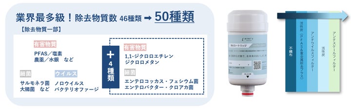浄水型ウォーターサーバー「every frecious」高性能カートリッジ 除去 浄水型ウォーターサーバー「every frecious」高性能カートリッジ 除去