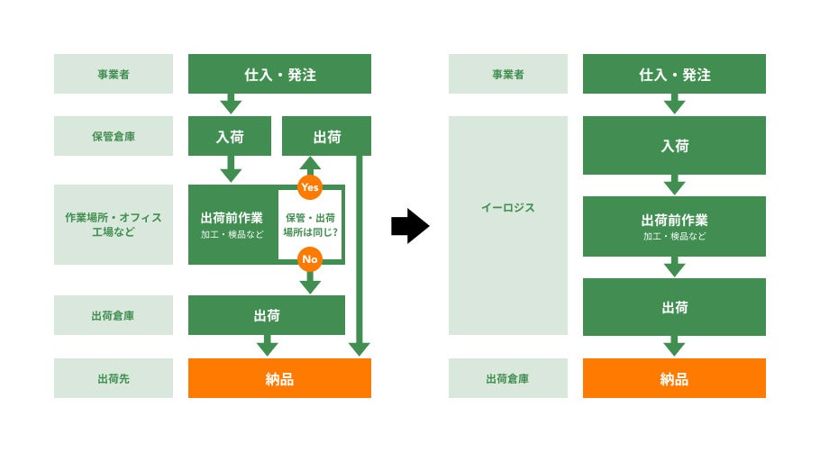 物流コスト削減のための無料相談窓口を開設 | 株式会社
