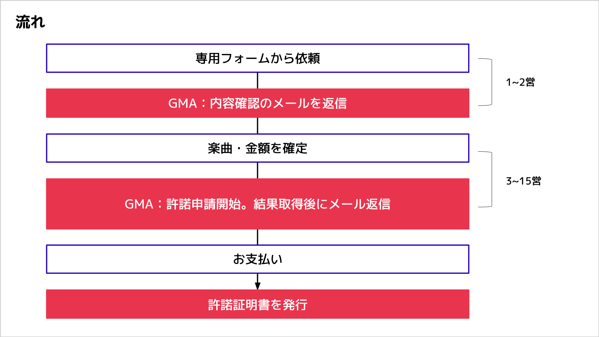 楽曲利用の許諾申請代行サービス Gerbera Music Agency