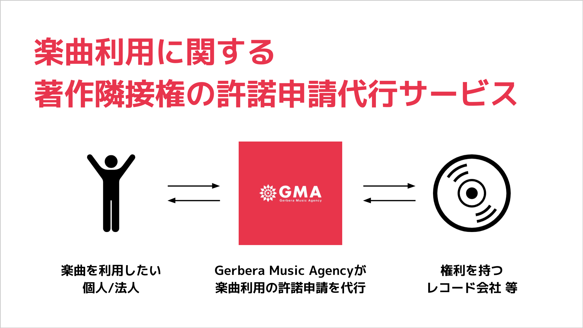 楽曲利用の許諾申請代行サービス Gerbera Music Agency
