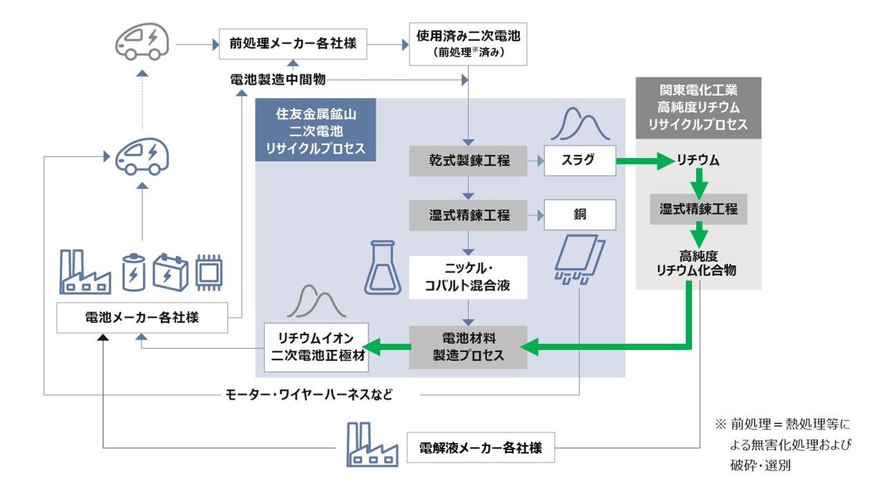 リサイクルリチウムを使用した電池正極材評価で性能確認