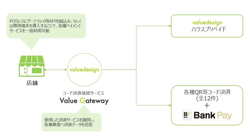 オールバンクから直接支払い可能な Bank Pay バリューデザインのコード決済接続システム Value Gateway に Bank Pay を接続追加 株式会社バリューデザインのプレスリリース