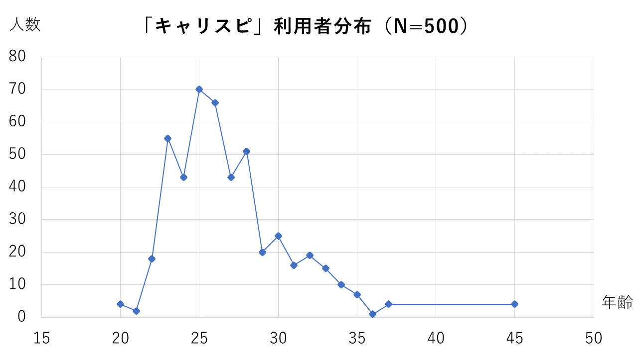 キャリアコーチングを依頼する6割がZ世代