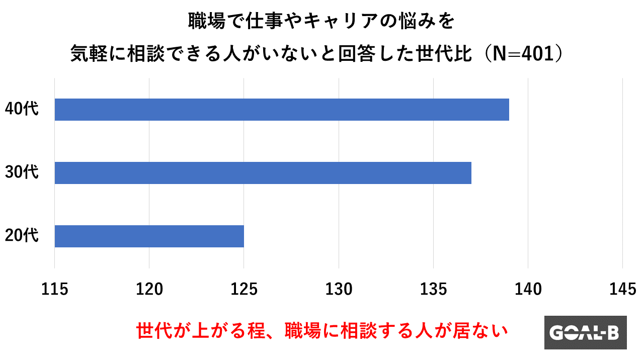 年齢が上がれば上がるほど、上司にキャリア相談はしにくくなる