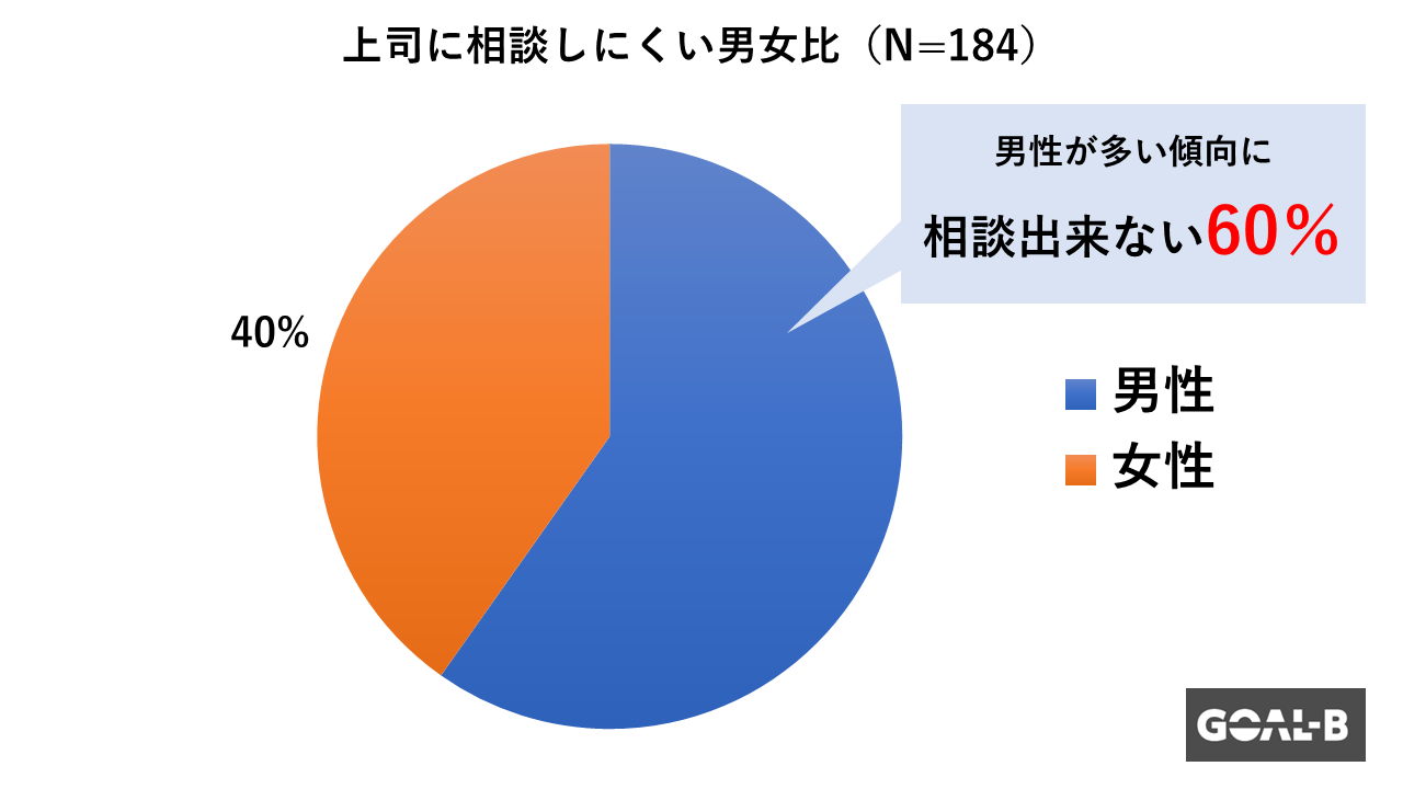 男女比で見ると、男性の方が上司に相談しにくい。
