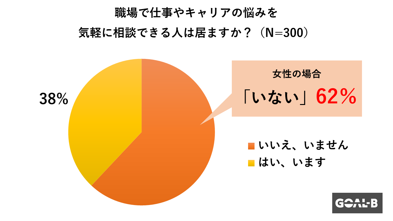 職場で仕事やキャリアの相談。女性は、男性に比べて10ポイント以上の差が。