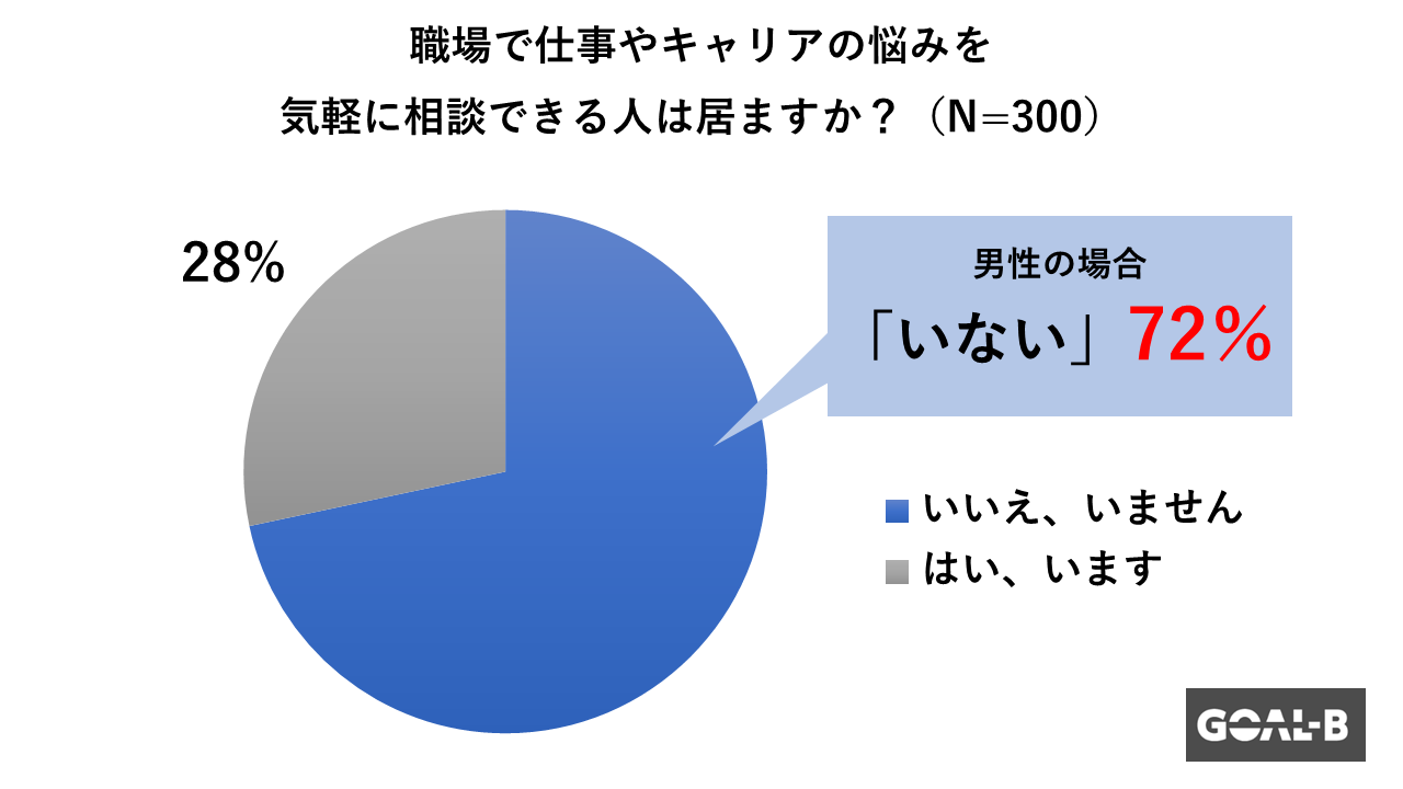 男性は、女性に比べて職場で仕事やキャリアの話がし難い？