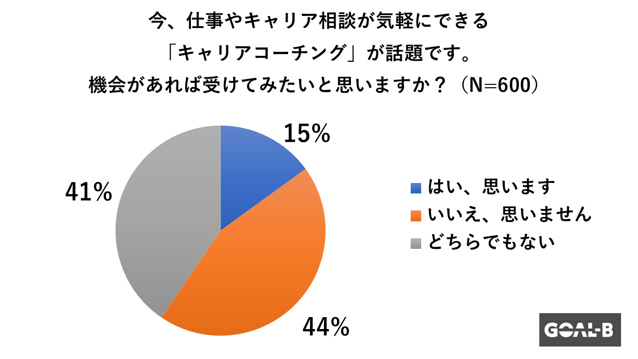 15％がキャリアコーチングに興味があると回答